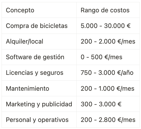 Cuánto cuesta empezar un negocio de alquiler de bicicletas?